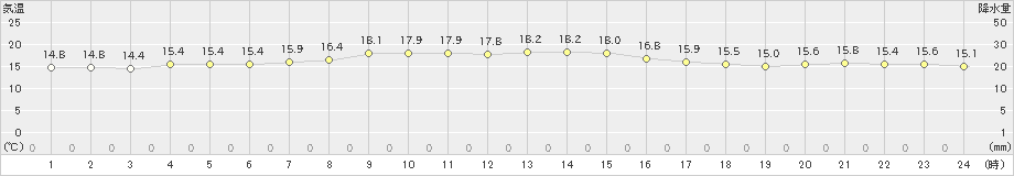 森(>2020年10月11日)のアメダスグラフ