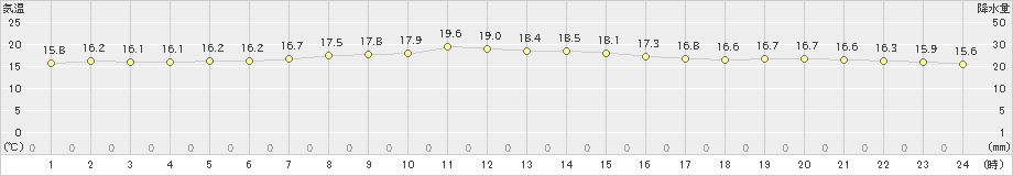 函館(>2020年10月11日)のアメダスグラフ