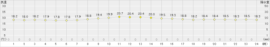 奥尻(>2020年10月11日)のアメダスグラフ