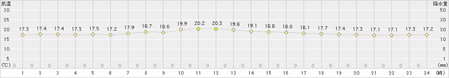 米岡(>2020年10月11日)のアメダスグラフ