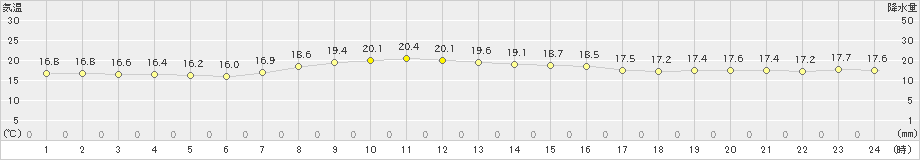 江差(>2020年10月11日)のアメダスグラフ