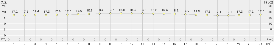 蟹田(>2020年10月11日)のアメダスグラフ