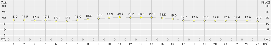 青森(>2020年10月11日)のアメダスグラフ