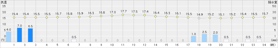 六ケ所(>2020年10月11日)のアメダスグラフ