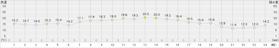 青森大谷(>2020年10月11日)のアメダスグラフ