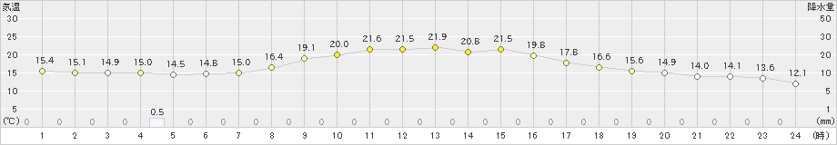 黒石(>2020年10月11日)のアメダスグラフ