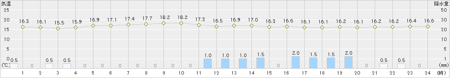 八戸(>2020年10月11日)のアメダスグラフ