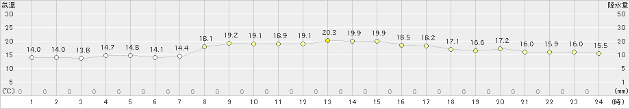 碇ケ関(>2020年10月11日)のアメダスグラフ