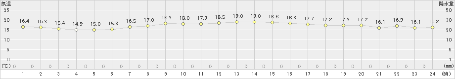 鹿角(>2020年10月11日)のアメダスグラフ