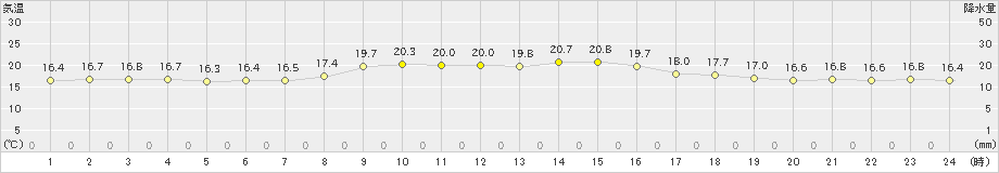 脇神(>2020年10月11日)のアメダスグラフ