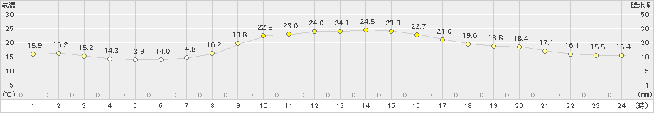 岩見三内(>2020年10月11日)のアメダスグラフ