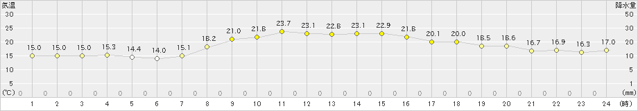 大正寺(>2020年10月11日)のアメダスグラフ