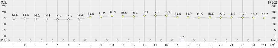 二戸(>2020年10月11日)のアメダスグラフ