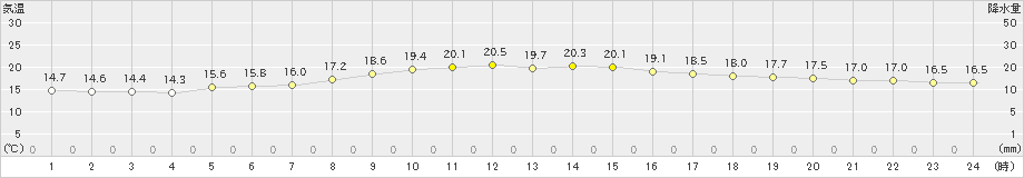 好摩(>2020年10月11日)のアメダスグラフ