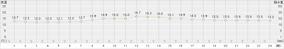 区界(>2020年10月11日)のアメダスグラフ