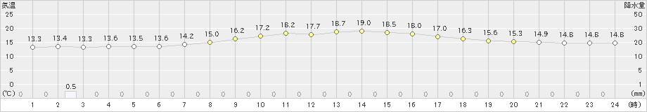 沢内(>2020年10月11日)のアメダスグラフ