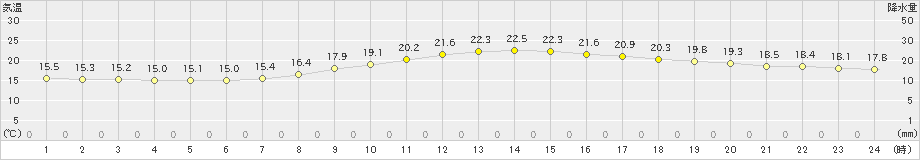 北上(>2020年10月11日)のアメダスグラフ