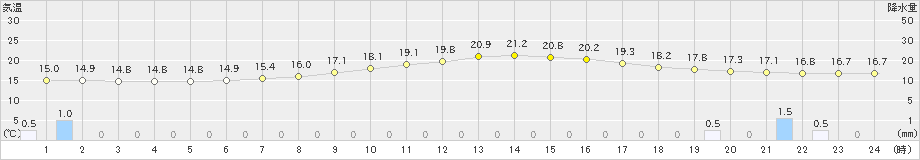 若柳(>2020年10月11日)のアメダスグラフ