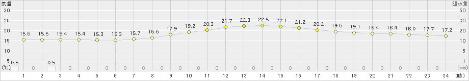 江刺(>2020年10月11日)のアメダスグラフ