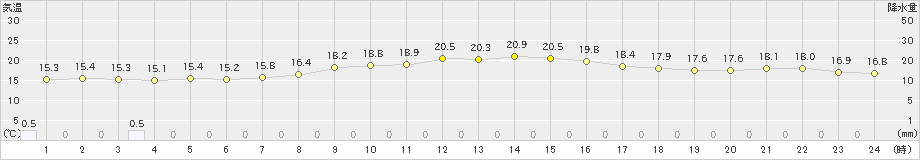 住田(>2020年10月11日)のアメダスグラフ