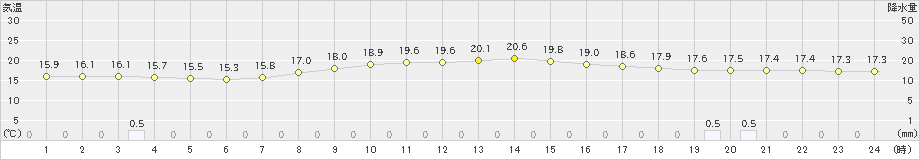 千厩(>2020年10月11日)のアメダスグラフ