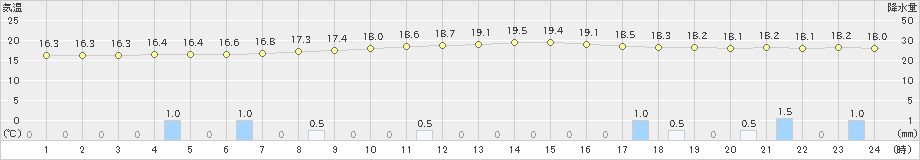 名取(>2020年10月11日)のアメダスグラフ