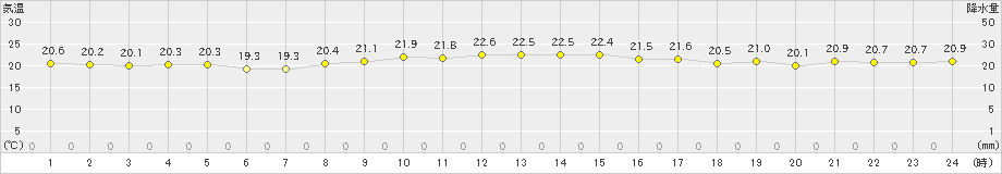 飛島(>2020年10月11日)のアメダスグラフ