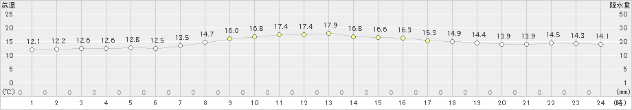 桧原(>2020年10月11日)のアメダスグラフ