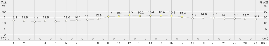 草津(>2020年10月11日)のアメダスグラフ