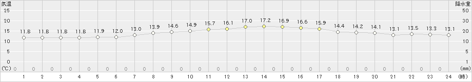 田代(>2020年10月11日)のアメダスグラフ