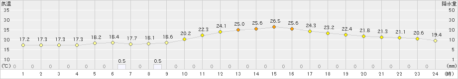 伊勢崎(>2020年10月11日)のアメダスグラフ