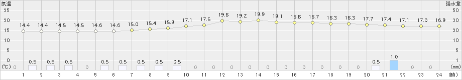 神流(>2020年10月11日)のアメダスグラフ