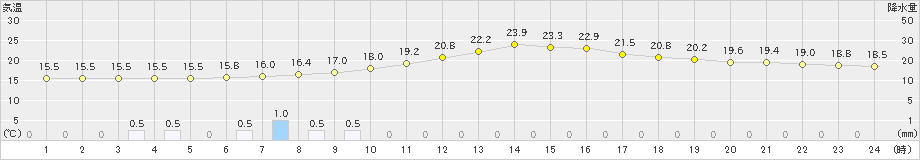 秩父(>2020年10月11日)のアメダスグラフ