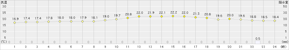 所沢(>2020年10月11日)のアメダスグラフ