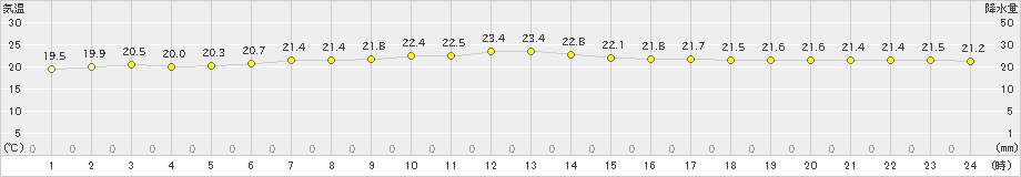 神津島(>2020年10月11日)のアメダスグラフ