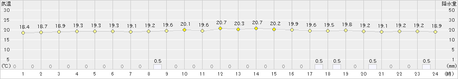 香取(>2020年10月11日)のアメダスグラフ