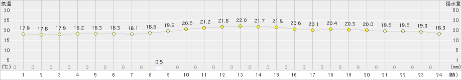 佐倉(>2020年10月11日)のアメダスグラフ