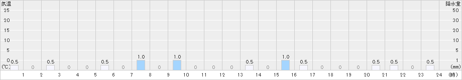 大多喜(>2020年10月11日)のアメダスグラフ