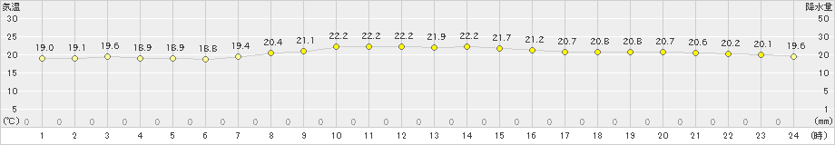 鴨川(>2020年10月11日)のアメダスグラフ