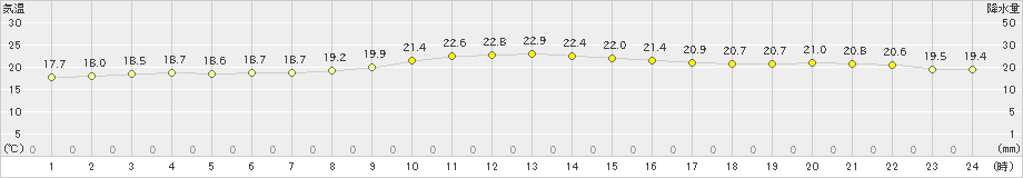 三浦(>2020年10月11日)のアメダスグラフ