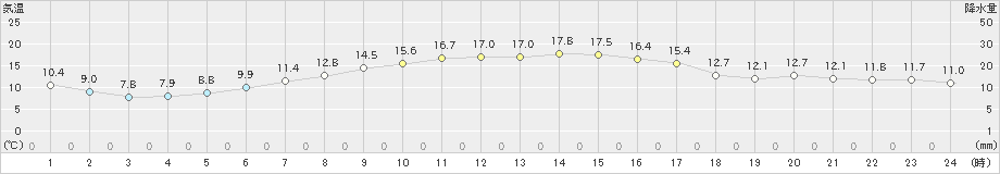 菅平(>2020年10月11日)のアメダスグラフ