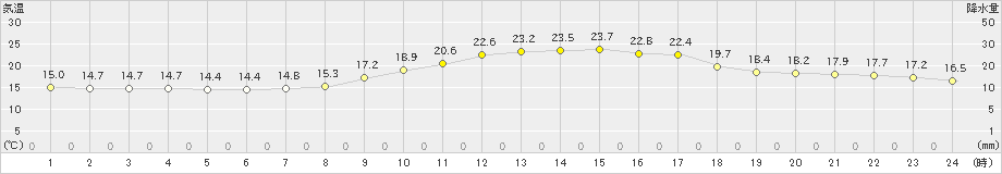 上田(>2020年10月11日)のアメダスグラフ