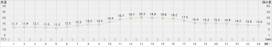 東御(>2020年10月11日)のアメダスグラフ