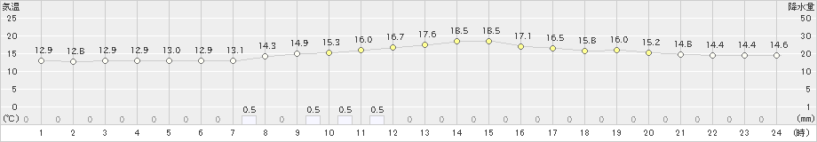 軽井沢(>2020年10月11日)のアメダスグラフ