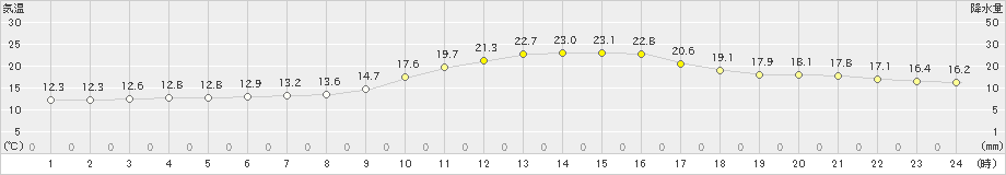 松本(>2020年10月11日)のアメダスグラフ