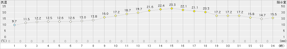 松本今井(>2020年10月11日)のアメダスグラフ