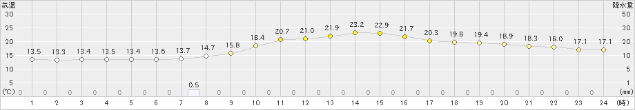 佐久(>2020年10月11日)のアメダスグラフ