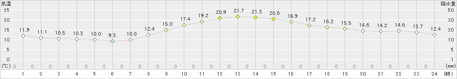 浪合(>2020年10月11日)のアメダスグラフ