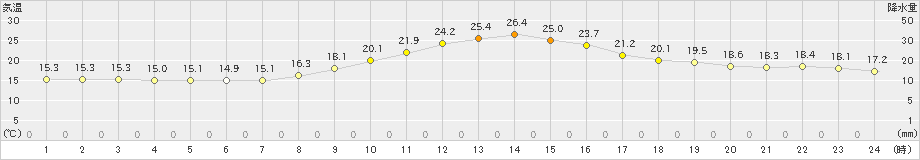 南信濃(>2020年10月11日)のアメダスグラフ