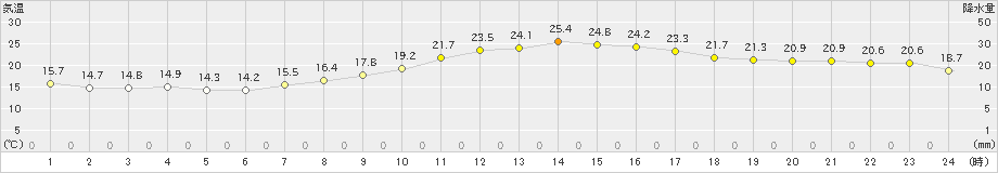 勝沼(>2020年10月11日)のアメダスグラフ